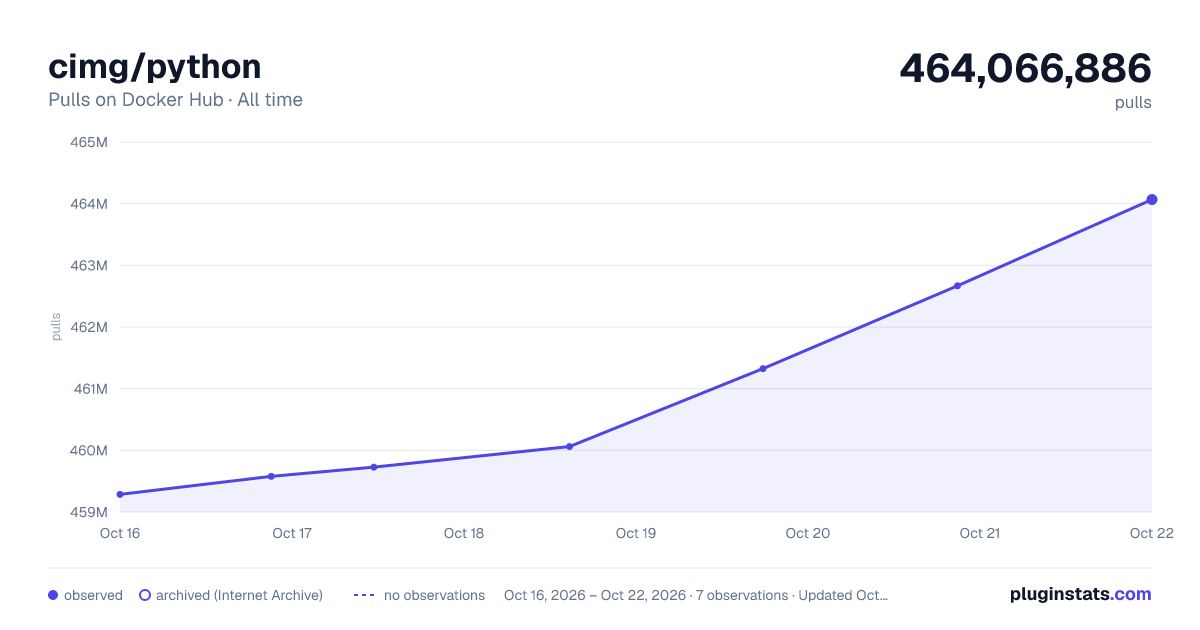 cimg/python all-time pulls chart on Docker Hub