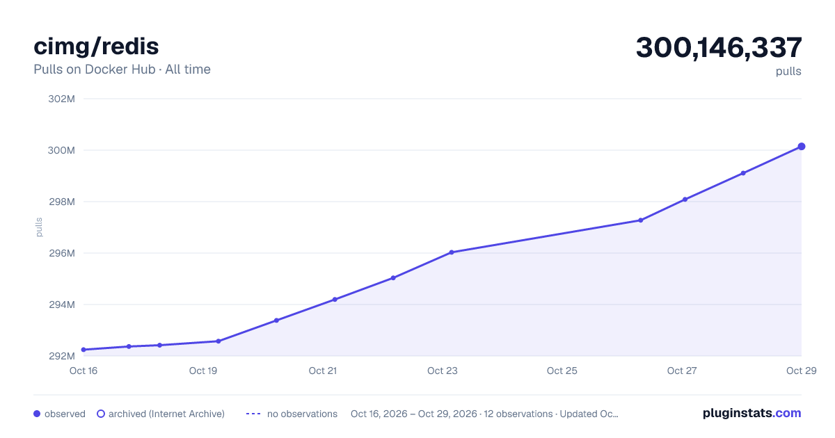 cimg/redis all-time pulls chart on Docker Hub