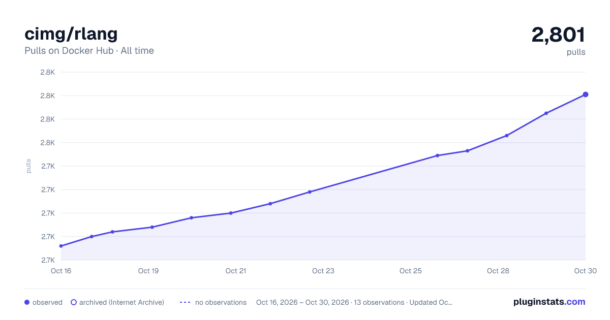 cimg/rlang all-time pulls chart on Docker Hub