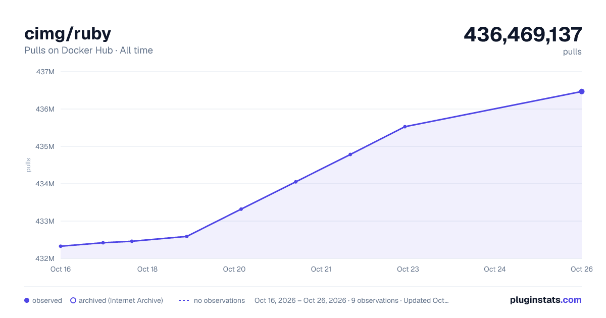 cimg/ruby all-time pulls chart on Docker Hub