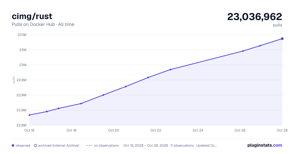 cimg/rust all-time pulls chart on Docker Hub