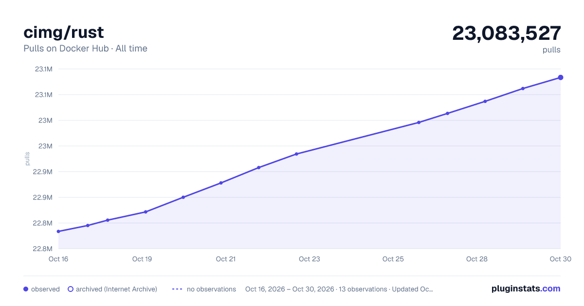 cimg/rust all-time pulls chart on Docker Hub