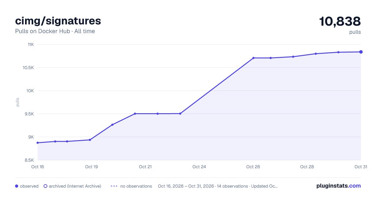 cimg/signatures all-time pulls chart on Docker Hub