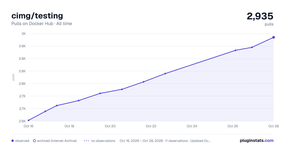 cimg/testing all-time pulls chart on Docker Hub