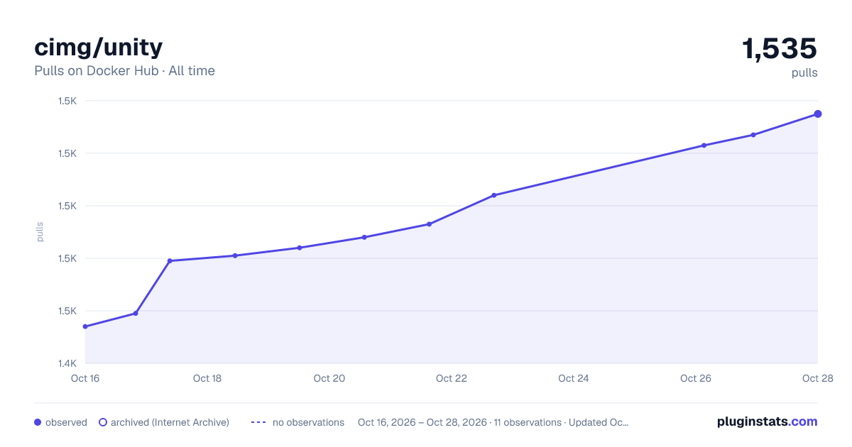 cimg/unity all-time pulls chart on Docker Hub