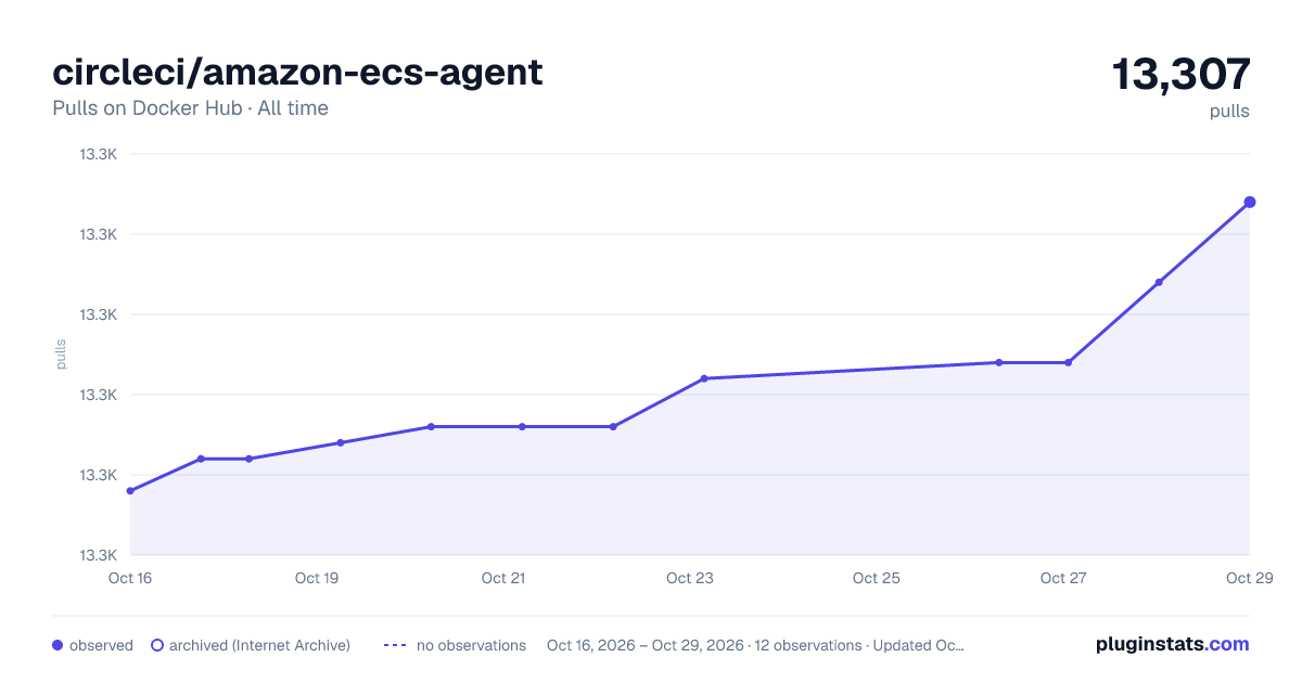 circleci/amazon-ecs-agent all-time pulls chart on Docker Hub