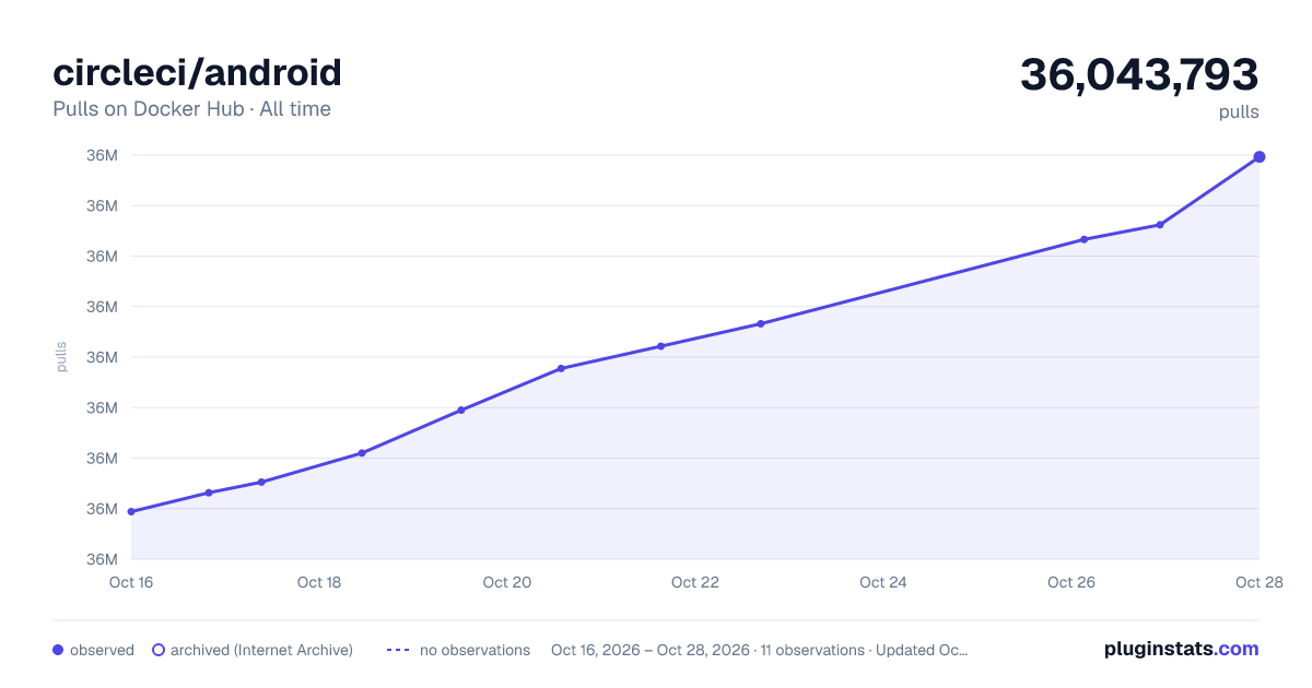 circleci/android all-time pulls chart on Docker Hub