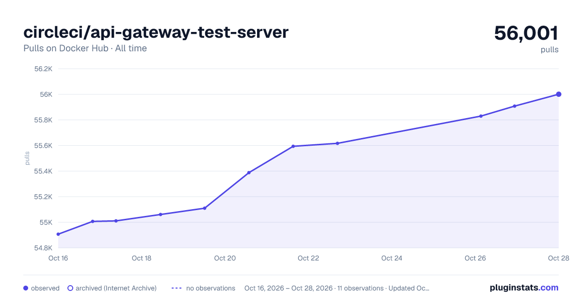 circleci/api-gateway-test-server all-time pulls chart on Docker Hub