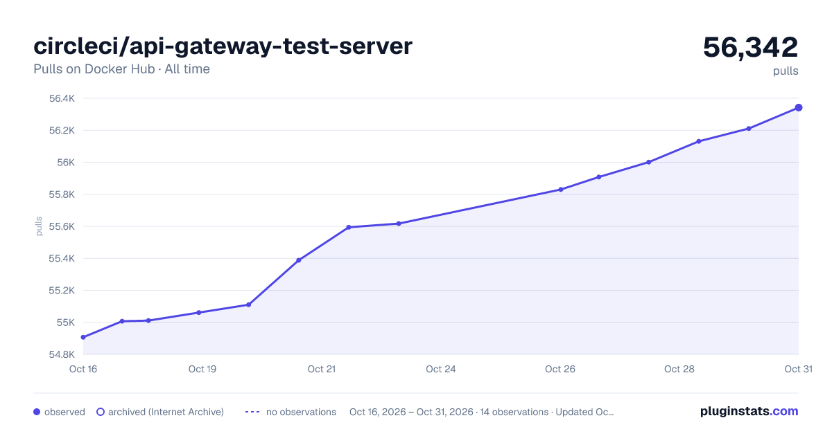 circleci/api-gateway-test-server all-time pulls chart on Docker Hub
