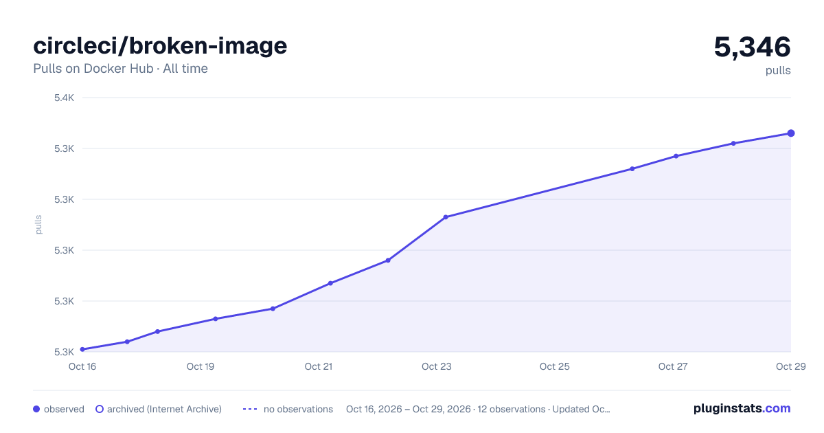 circleci/broken-image all-time pulls chart on Docker Hub