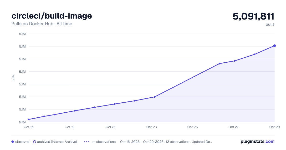 circleci/build-image all-time pulls chart on Docker Hub