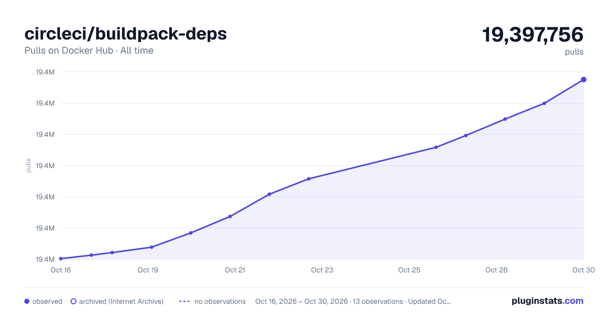 circleci/buildpack-deps all-time pulls chart on Docker Hub