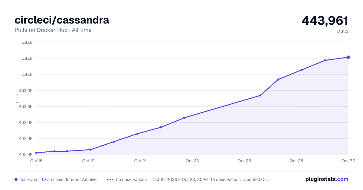 circleci/cassandra all-time pulls chart on Docker Hub