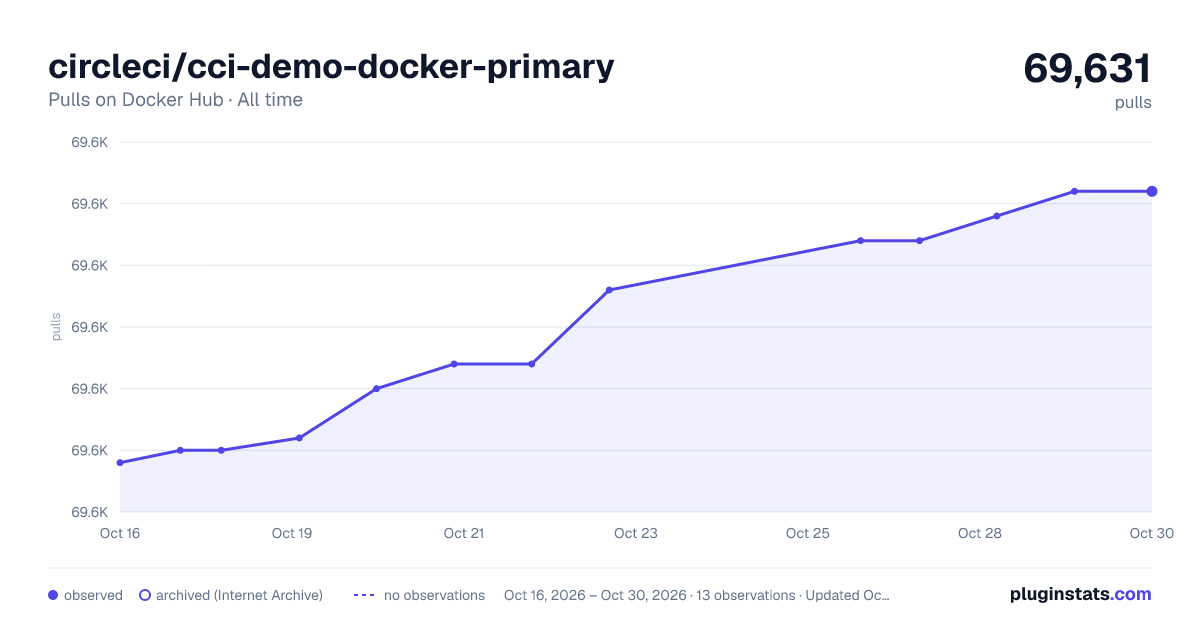 circleci/cci-demo-docker-primary all-time pulls chart on Docker Hub