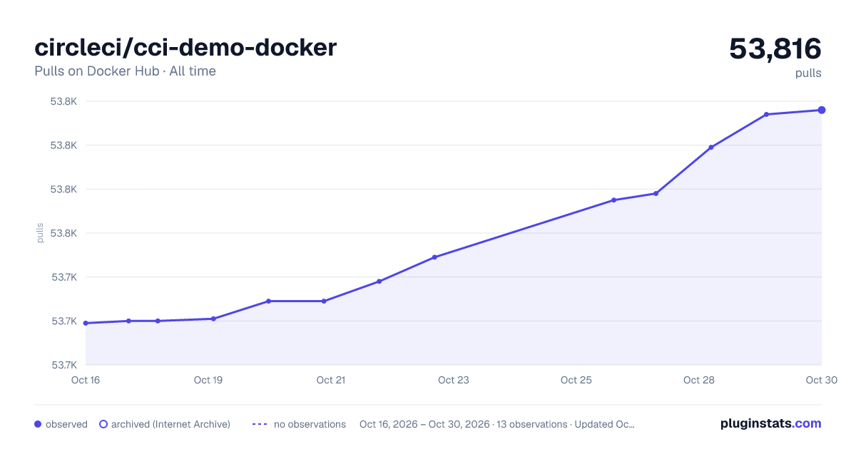 circleci/cci-demo-docker all-time pulls chart on Docker Hub