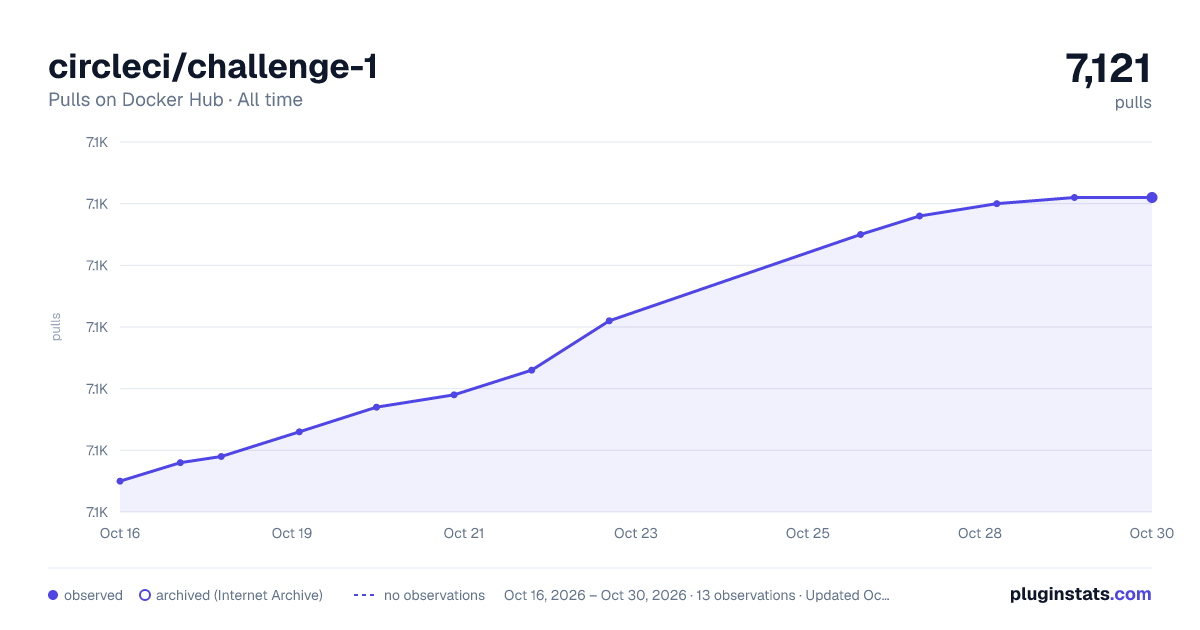 circleci/challenge-1 all-time pulls chart on Docker Hub