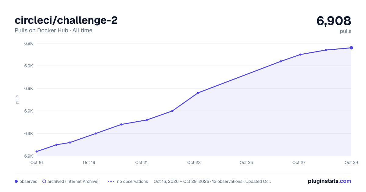 circleci/challenge-2 all-time pulls chart on Docker Hub