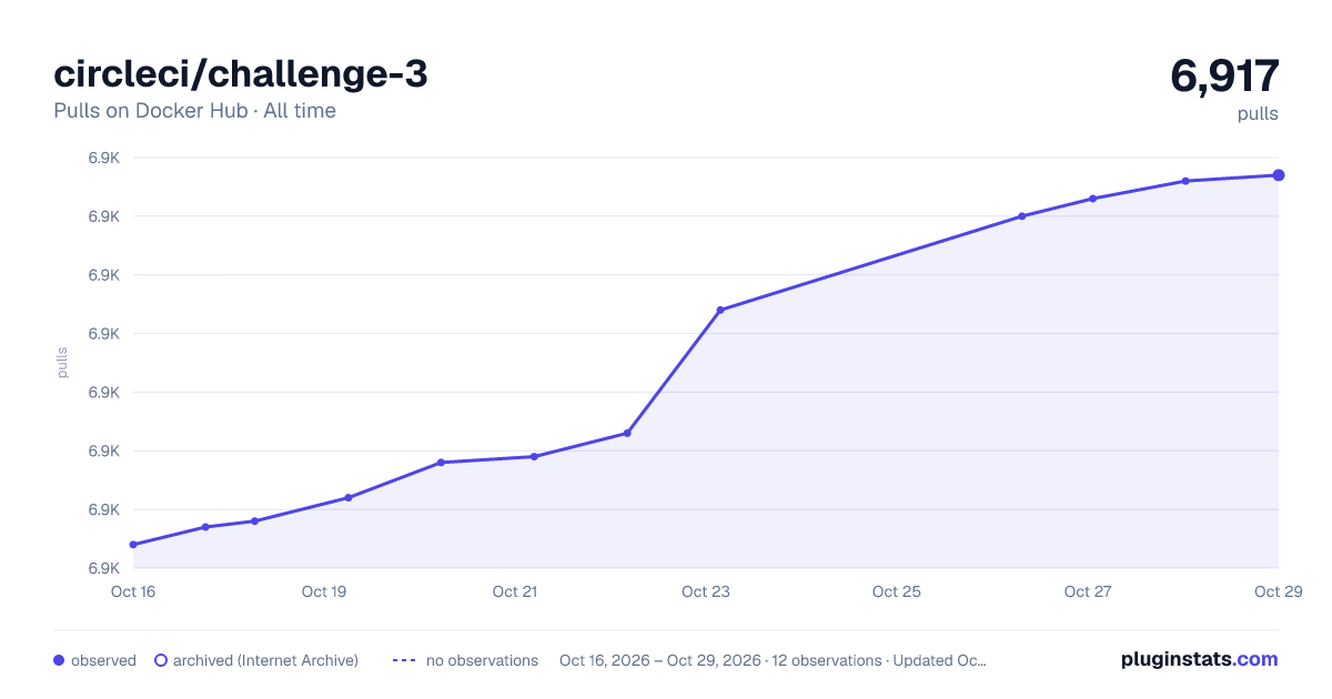 circleci/challenge-3 all-time pulls chart on Docker Hub