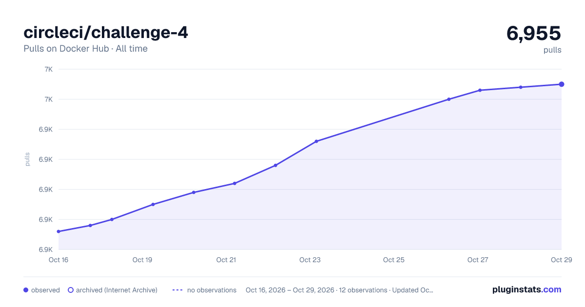circleci/challenge-4 all-time pulls chart on Docker Hub