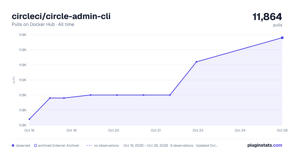circleci/circle-admin-cli all-time pulls chart on Docker Hub