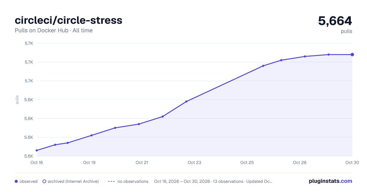 circleci/circle-stress all-time pulls chart on Docker Hub