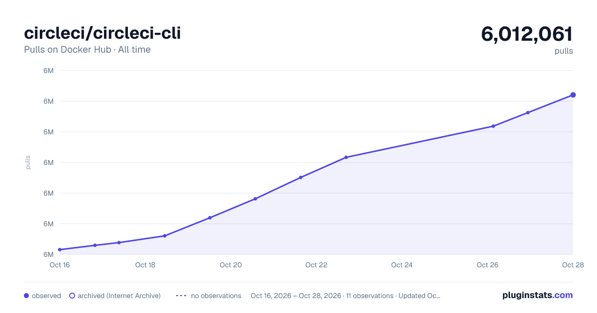 circleci/circleci-cli all-time pulls chart on Docker Hub