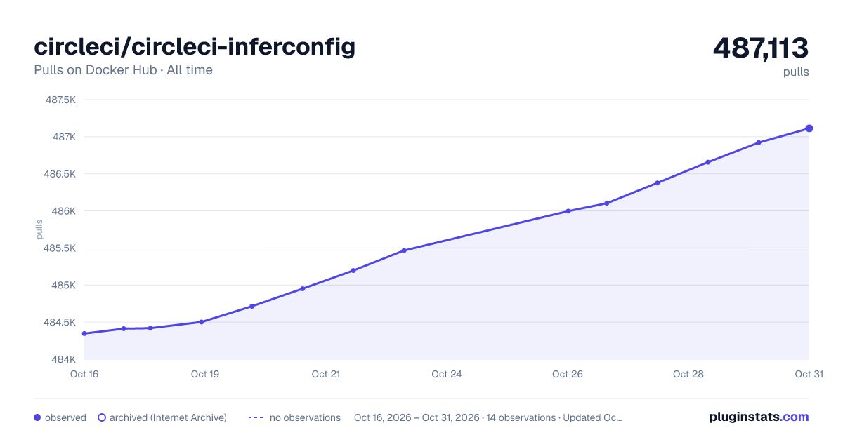 circleci/circleci-inferconfig all-time pulls chart on Docker Hub