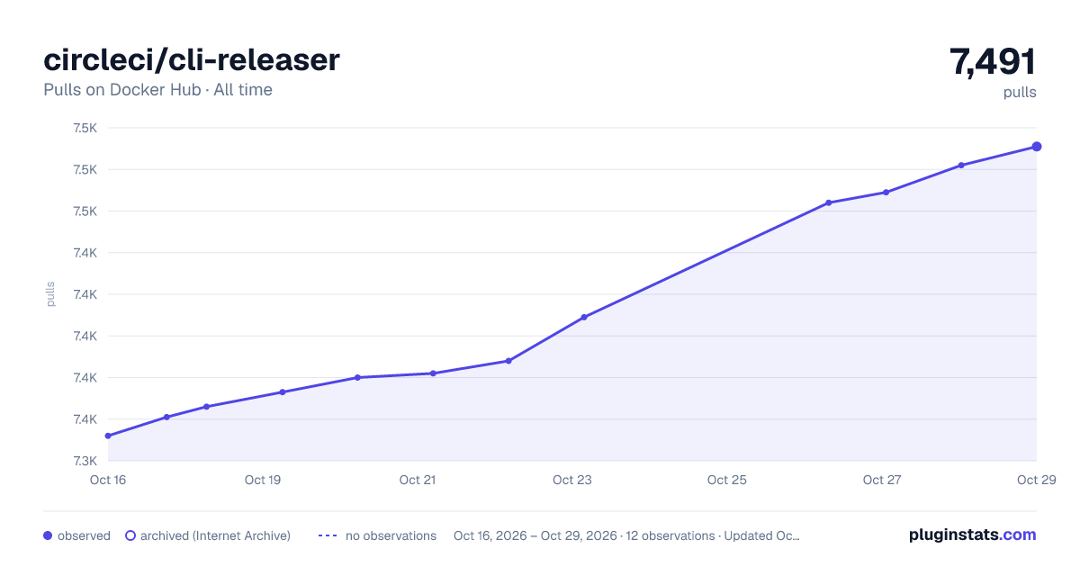 circleci/cli-releaser all-time pulls chart on Docker Hub
