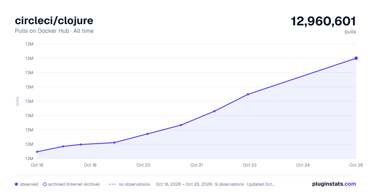 circleci/clojure all-time pulls chart on Docker Hub
