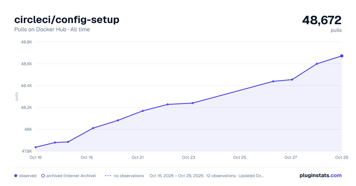 circleci/config-setup all-time pulls chart on Docker Hub