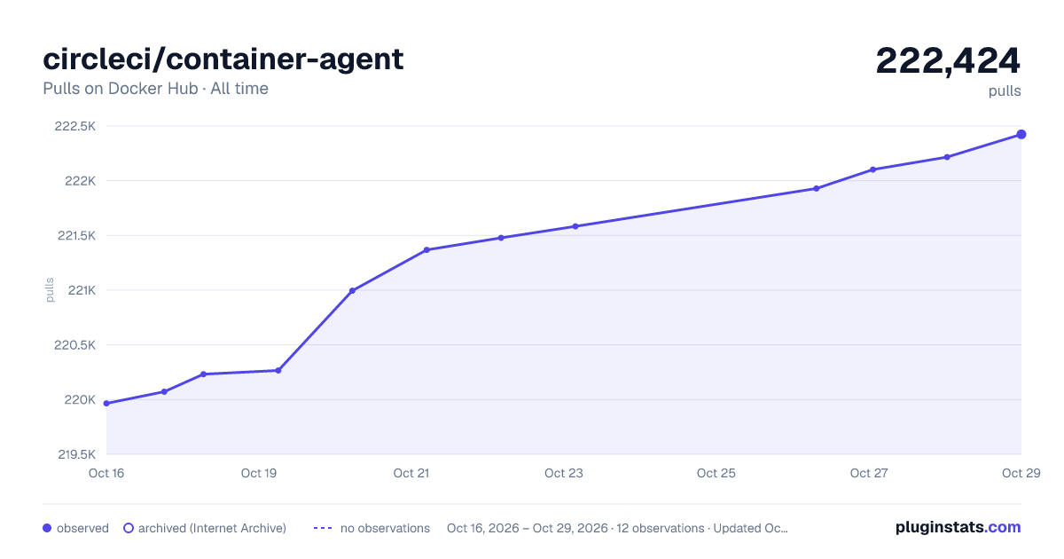 circleci/container-agent all-time pulls chart on Docker Hub