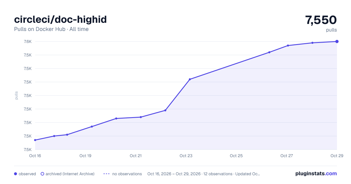 circleci/doc-highid all-time pulls chart on Docker Hub