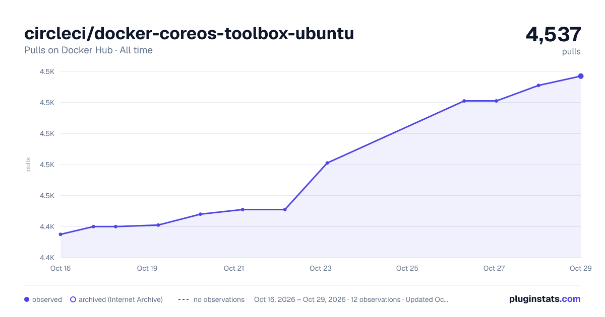 circleci/docker-coreos-toolbox-ubuntu all-time pulls chart on Docker Hub
