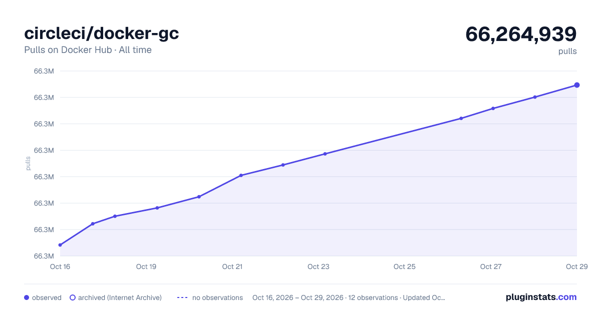 circleci/docker-gc all-time pulls chart on Docker Hub