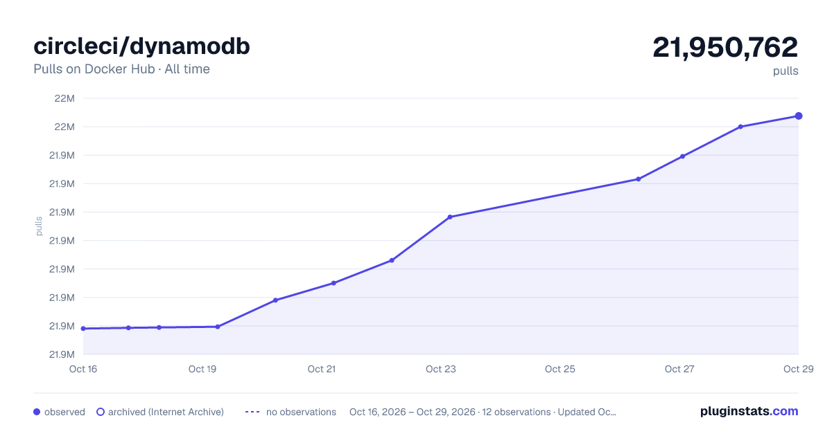 circleci/dynamodb all-time pulls chart on Docker Hub