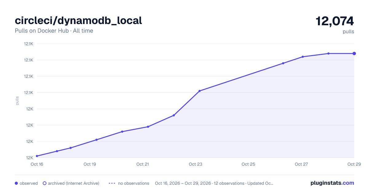circleci/dynamodb_local all-time pulls chart on Docker Hub