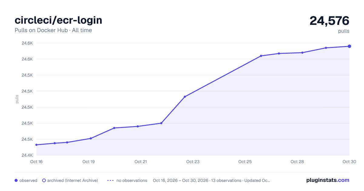 circleci/ecr-login all-time pulls chart on Docker Hub
