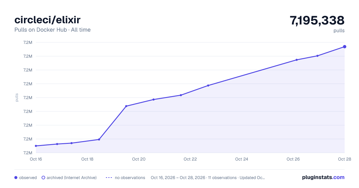 circleci/elixir all-time pulls chart on Docker Hub