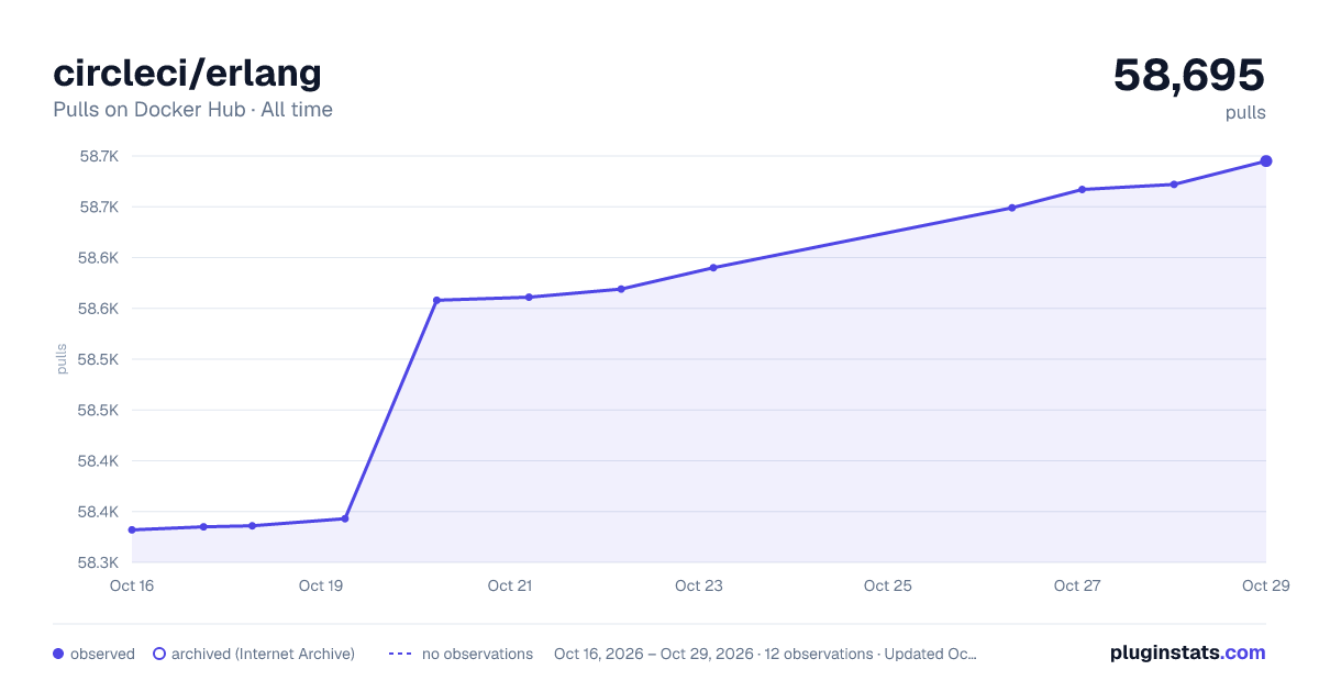 circleci/erlang all-time pulls chart on Docker Hub