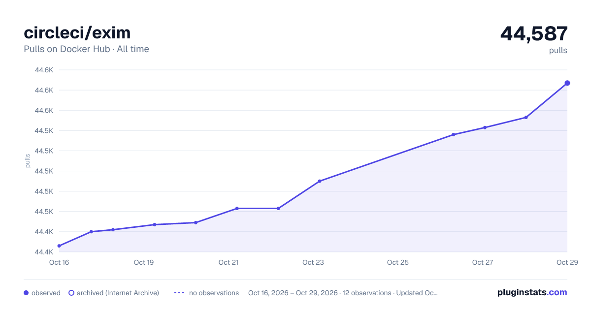 circleci/exim all-time pulls chart on Docker Hub