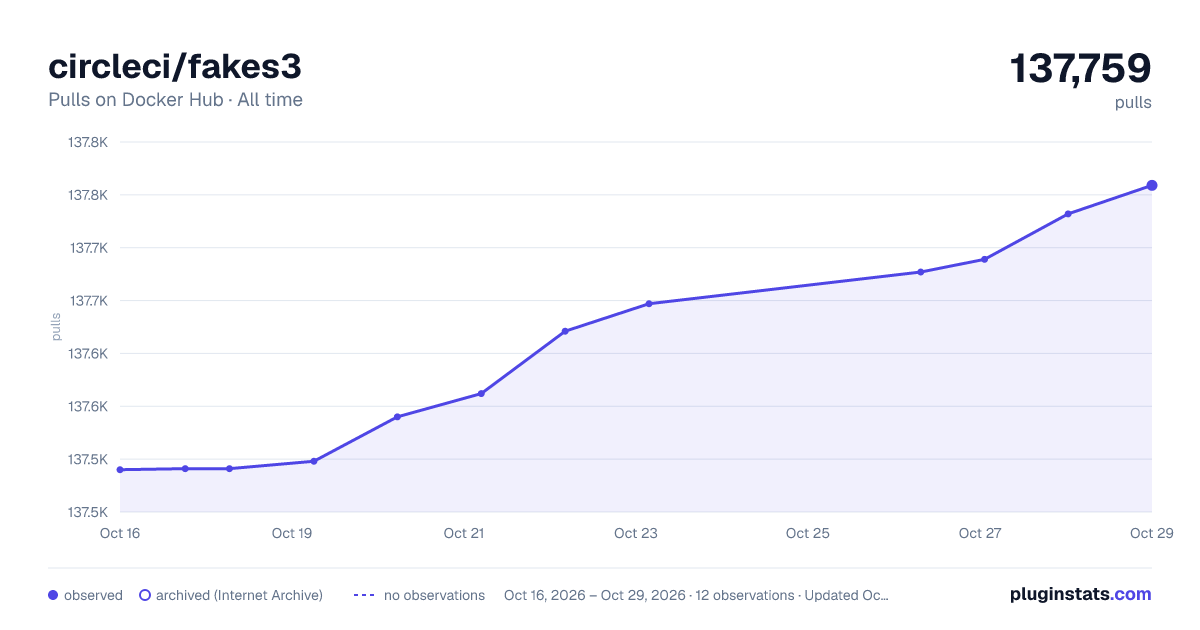 circleci/fakes3 all-time pulls chart on Docker Hub