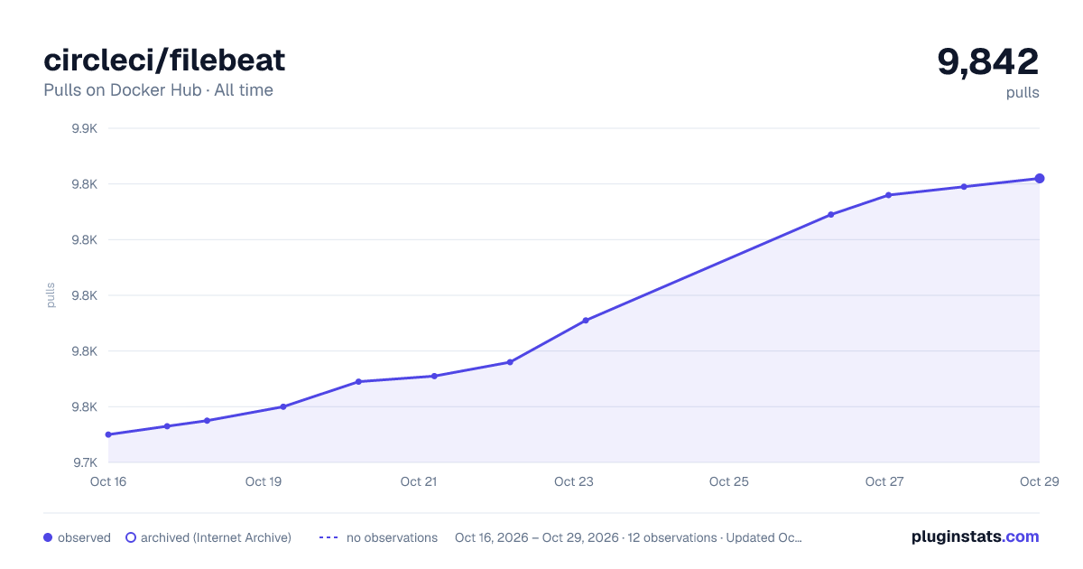 circleci/filebeat all-time pulls chart on Docker Hub