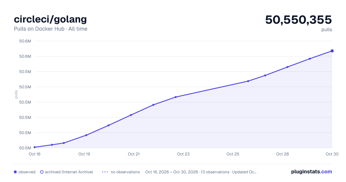 circleci/golang all-time pulls chart on Docker Hub