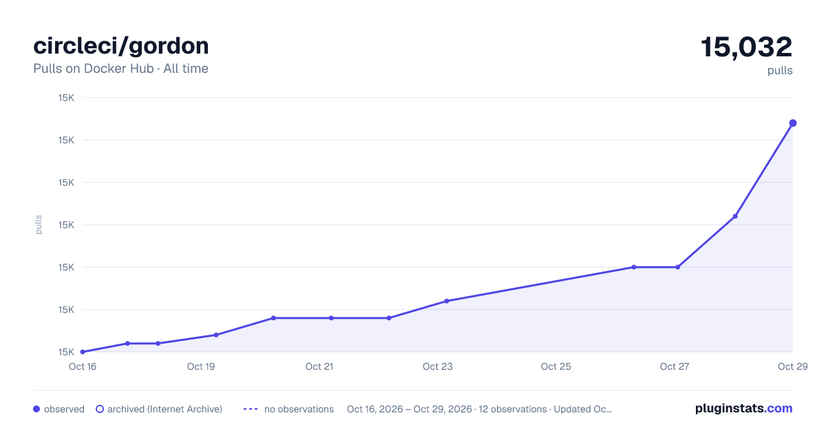 circleci/gordon all-time pulls chart on Docker Hub