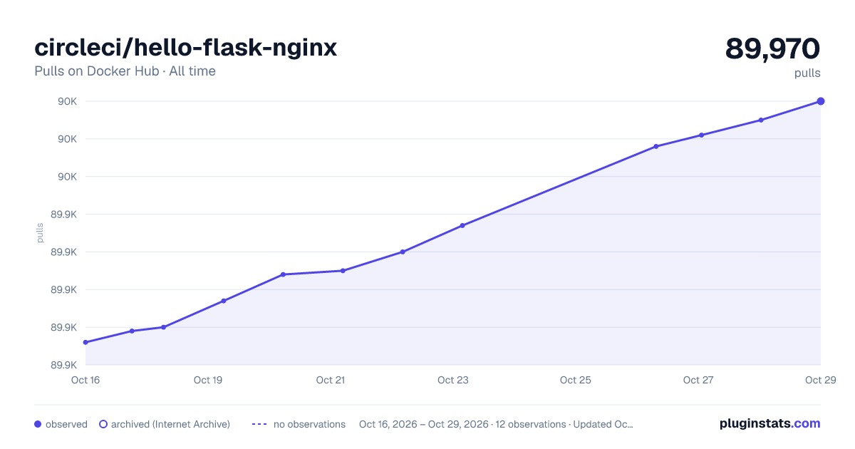 circleci/hello-flask-nginx all-time pulls chart on Docker Hub