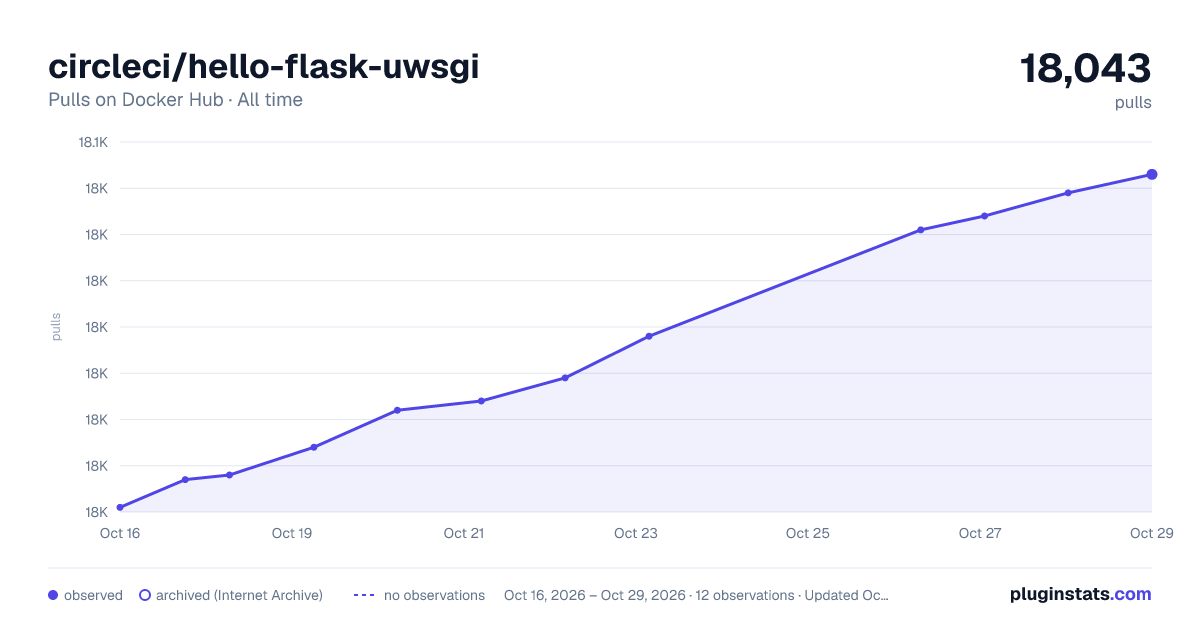circleci/hello-flask-uwsgi all-time pulls chart on Docker Hub