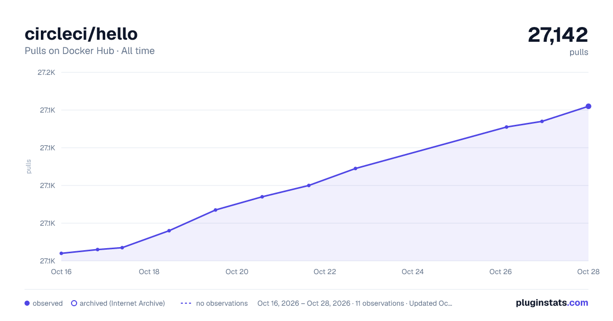 circleci/hello all-time pulls chart on Docker Hub
