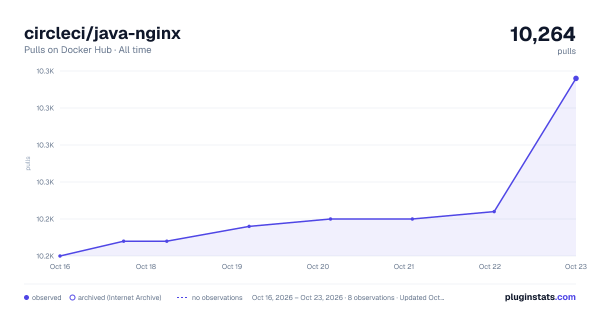 circleci/java-nginx all-time pulls chart on Docker Hub