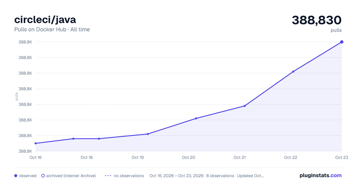 circleci/java all-time pulls chart on Docker Hub