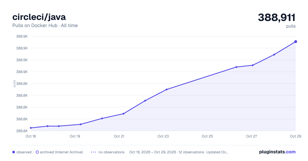 circleci/java all-time pulls chart on Docker Hub